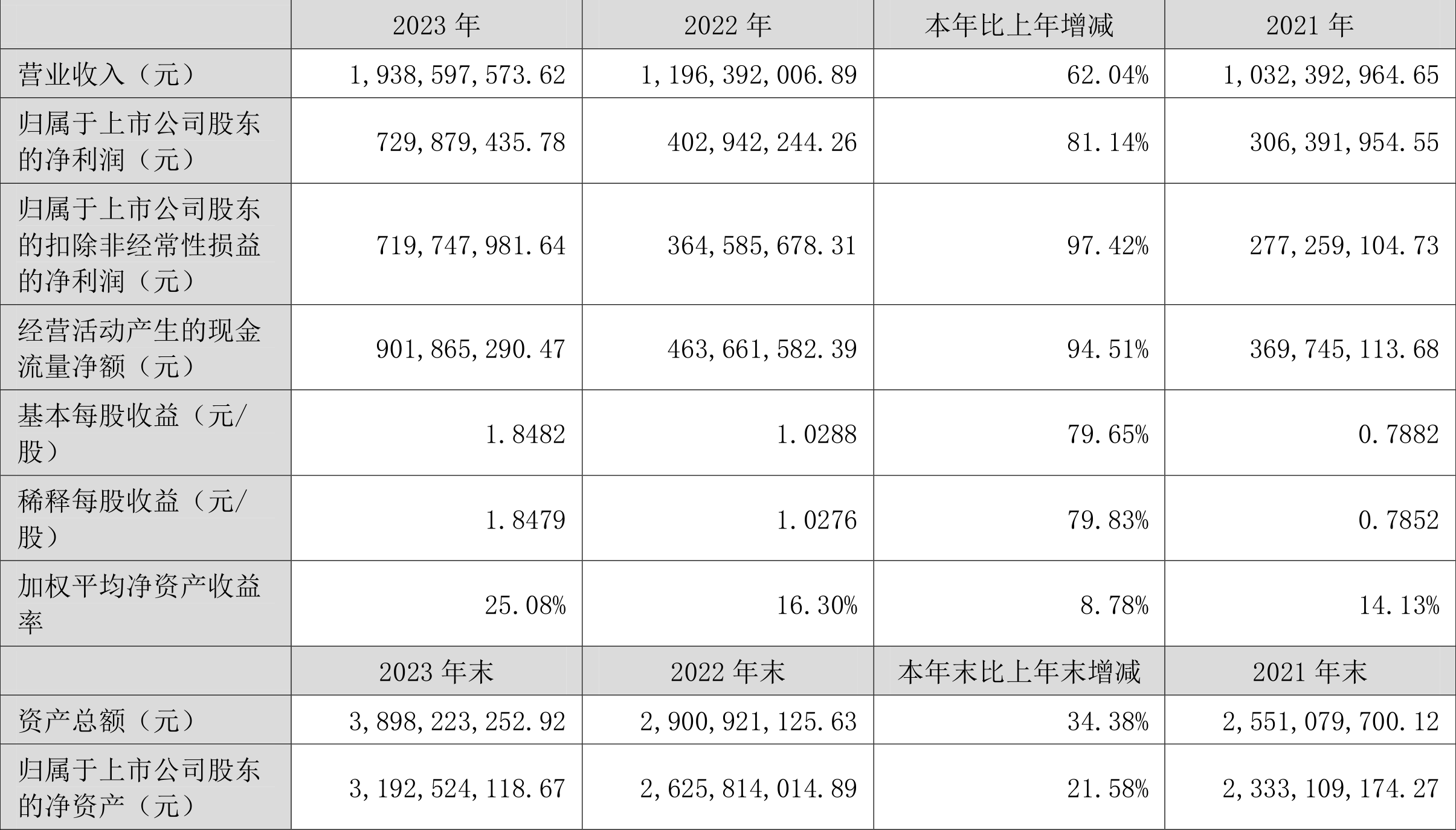 天孚通信：2023年净利润同比增长81.14% 拟10转4股派10元