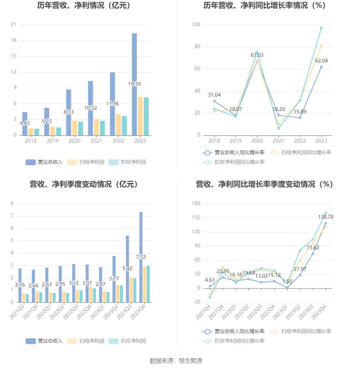 天孚通信：2023年净利润同比增长81.14% 拟10转4股派10元