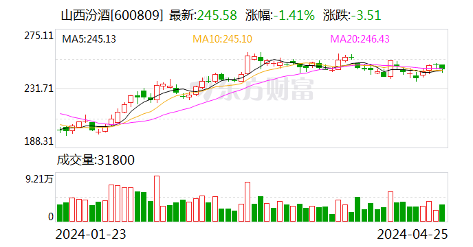 两白酒公司业绩靓丽 迎驾贡酒一季度净利同比增长30.43%