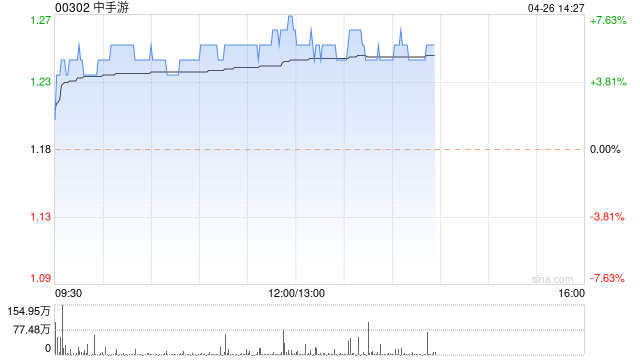 中手游午后涨近6% 本周累计涨近23%