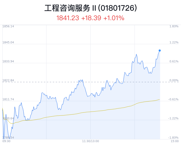 工程咨询服务行业盘中拉升，霍普股份涨7.45%