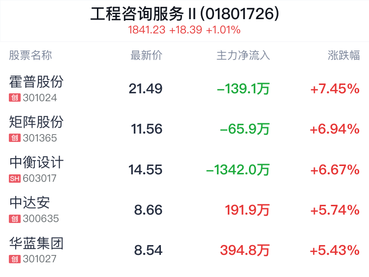 工程咨询服务行业盘中拉升，霍普股份涨7.45%