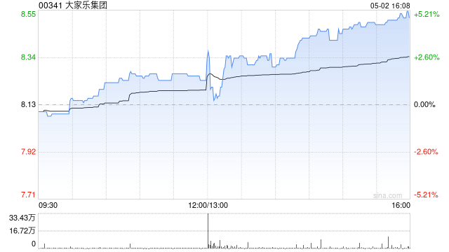 大家乐集团收盘涨近5% 预计3月底止全年度纯利增至3.3亿元