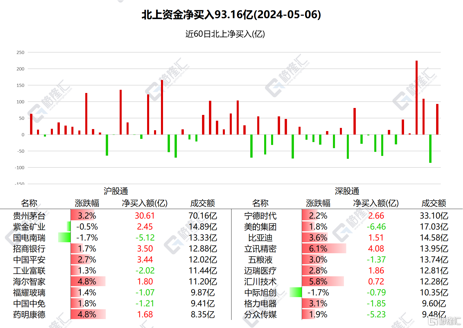 南北水 | 南水净买入A股93.16亿，加仓贵州茅台逾30亿