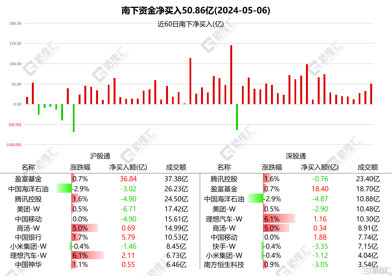 南北水 | 南水净买入A股93.16亿，加仓贵州茅台逾30亿